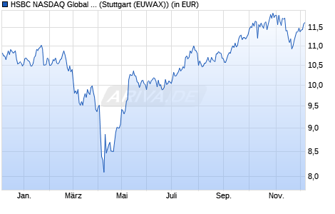 Performance des HSBC NASDAQ Global Climate Tech UCITS ETF USD (Acc) (WKN A3EDC8, ISIN IE000XC6EVL9)