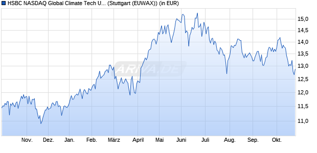 Performance des HSBC NASDAQ Global Climate Tech UCITS ETF USD (Acc) (WKN A3EDC8, ISIN IE000XC6EVL9)