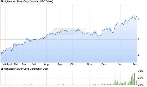 Highlander Silver Aktie Chart