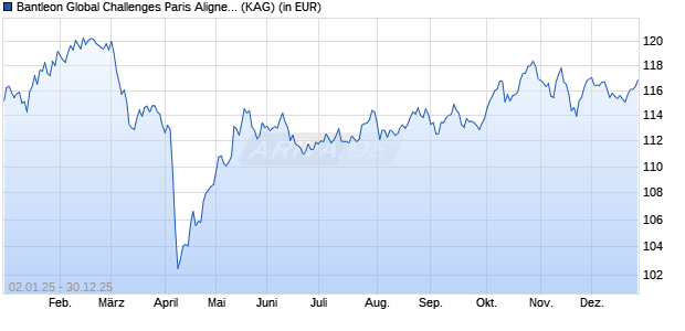 Performance des Bantleon Global Challenges Paris Aligned Index-Fonds P (WKN A3DDQK, ISIN DE000A3DDQK5)