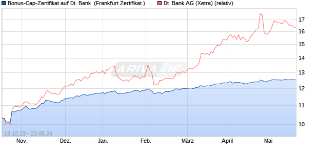 Bonus-Cap-Zertifikat auf Deutsche Bank [Vontobel Fi. (WKN: VM325E) Chart
