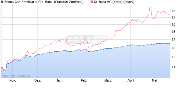 Bonus-Cap-Zertifikat auf Deutsche Bank [Vontobel Fi. (WKN: VM325H) Chart