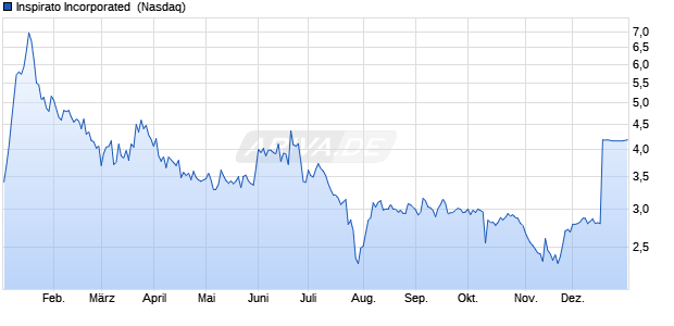 Inspirato Aktie Chart