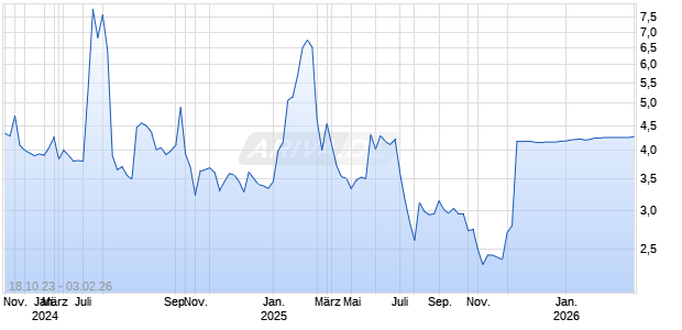 Inspirato Incorporated [Common Shares] Chart