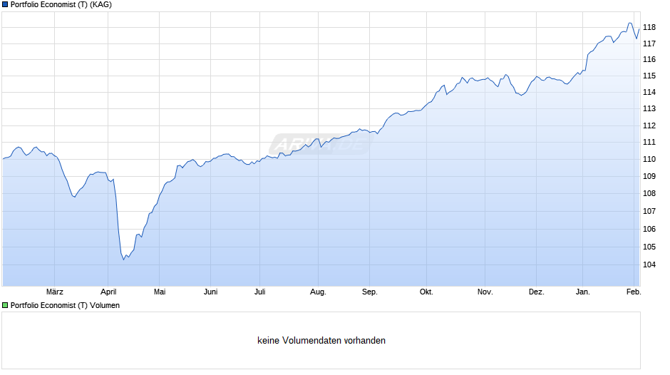 Portfolio Economist (T) Chart