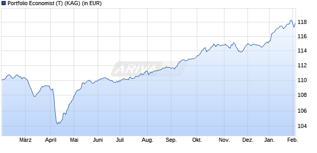 Performance des Portfolio Economist (T) (ISIN AT0000A36HN7)