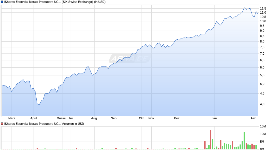 iShares Essential Metals Producers UCITS ETF USD Acc Chart