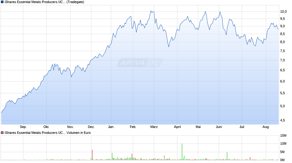 iShares Essential Metals Producers UCITS ETF USD Acc Chart