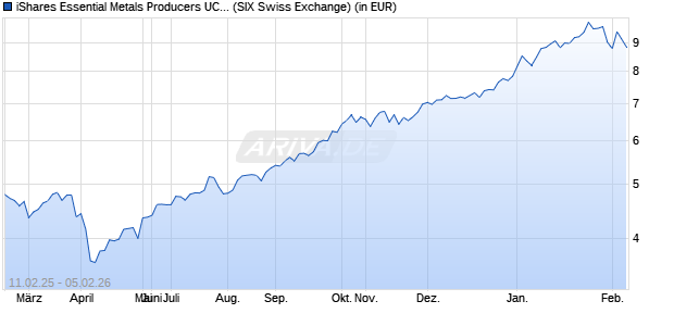 Performance des iShares Essential Metals Producers UCITS ETF USD Acc (WKN A3ERLP, ISIN IE000ROSD5J6)