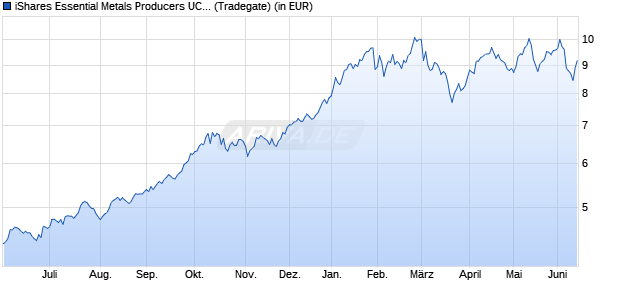 Performance des iShares Essential Metals Producers UCITS ETF USD Acc (WKN A3ERLP, ISIN IE000ROSD5J6)