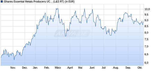 Performance des iShares Essential Metals Producers UCITS ETF USD Acc (WKN A3ERLP, ISIN IE000ROSD5J6)