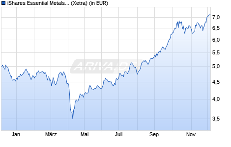 Performance des iShares Essential Metals Producers UCITS ETF USD Acc (WKN A3ERLP, ISIN IE000ROSD5J6)