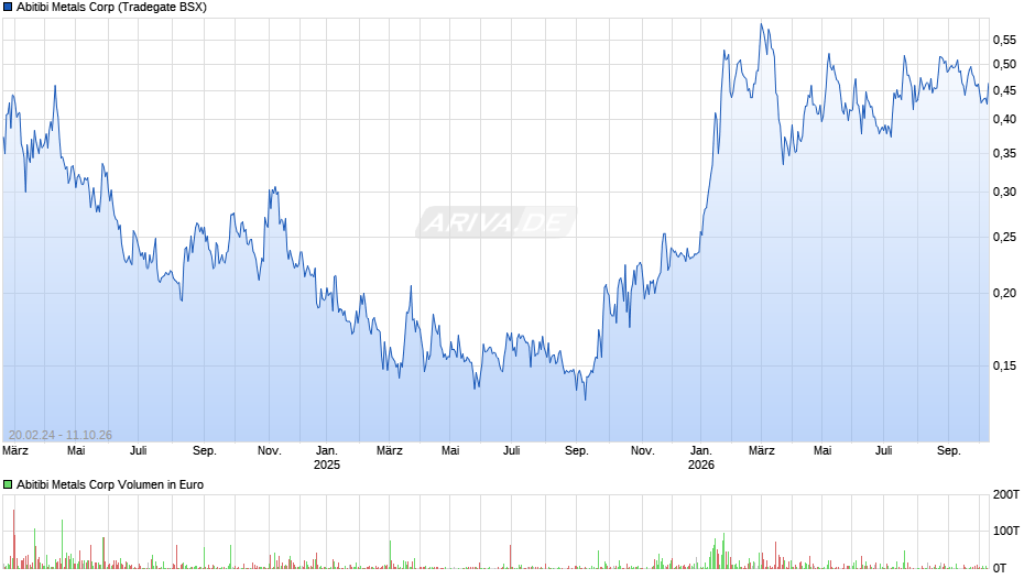 Abitibi Metals Chart