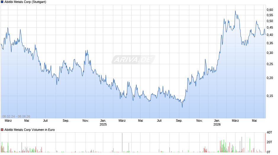 Abitibi Metals Chart