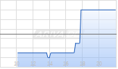 Abitibi Metals Corp Chart