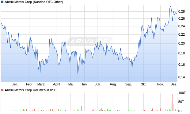 Abitibi Metals Aktie Chart