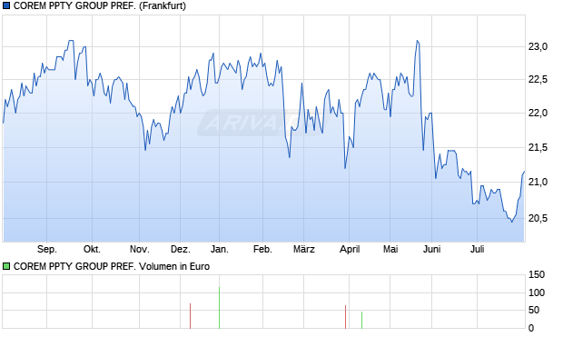 COREM PPTY GROUP PREF. Aktie Chart