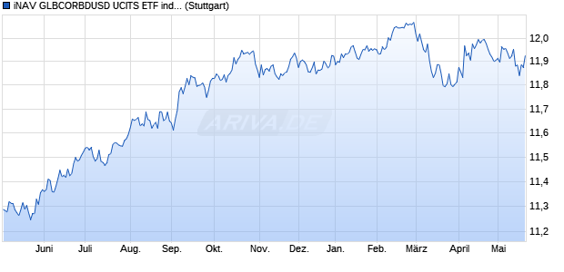 iNAV GLBCORBDUSD UCITS ETF ind.fortl.Fondsan-w. Chart
