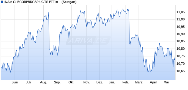 iNAV GLBCORPBDGBP UCITS ETF ind.fortl.Fondsan. Chart