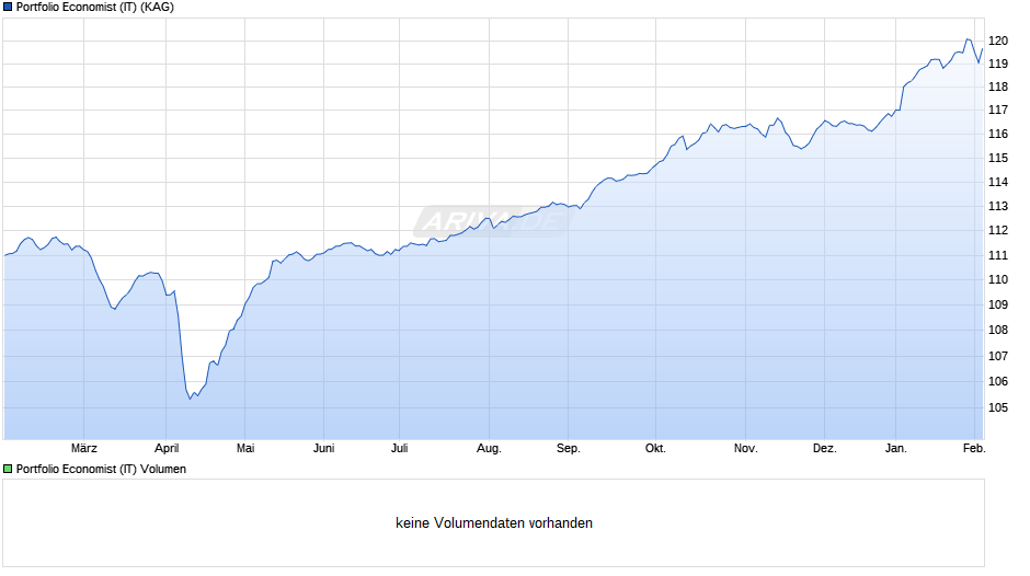 Portfolio Economist (IT) Chart