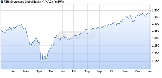 Performance des FERI Systematic Global Equity Y (ISIN LU2669794872)