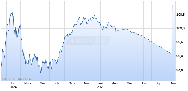 Fixed Rate Callable Note  auf Festzins Chart