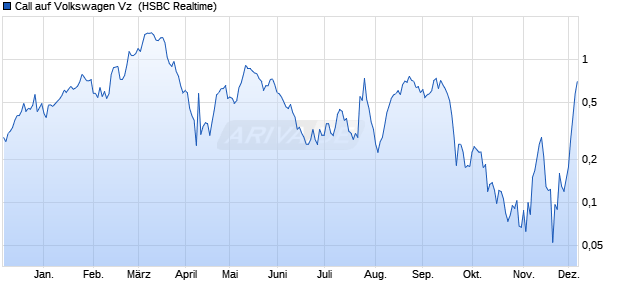 Call auf Volkswagen Vz [HSBC Trinkaus & Burkhardt . (WKN: HS2JJ4) Chart
