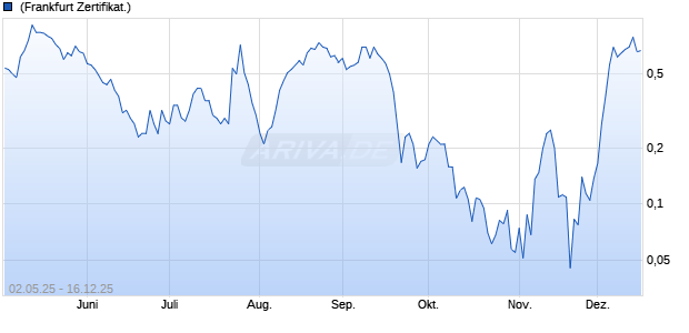 Call auf Volkswagen Vz [HSBC Trinkaus & Burkhardt . (WKN: HS2JJ4) Chart