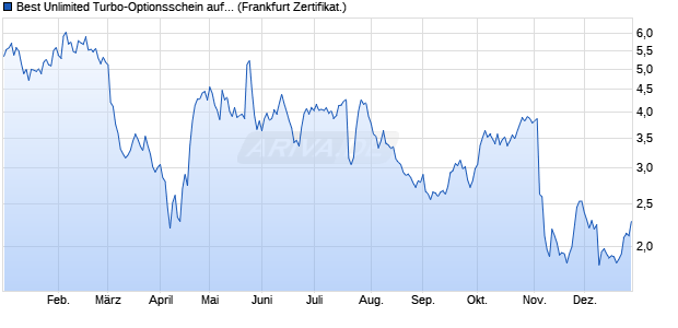Best Unlimited Turbo-Optionsschein auf Evotec [Soci. (WKN: SU0XUV) Chart