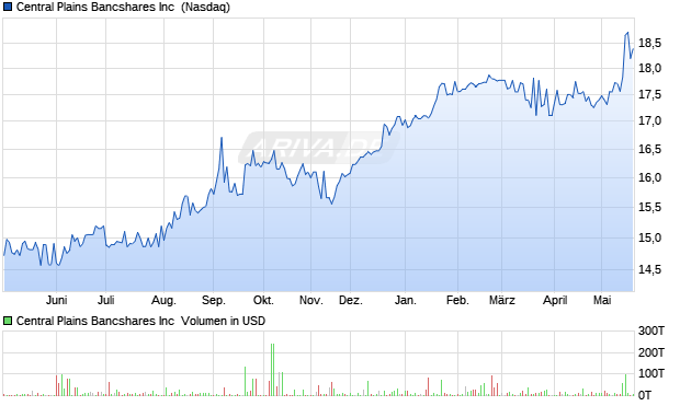 Central Plains Bancshares Aktie Chart