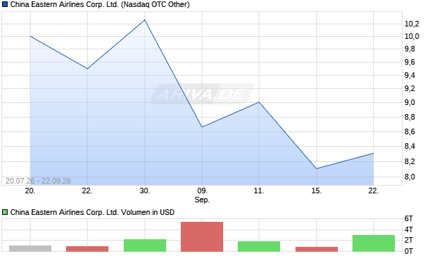 China Eastern Airlines Corp. Aktie Chart