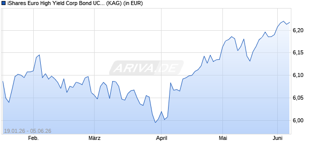 Performance des iShares Euro High Yield Corp Bond UCITS ETF GBP Hedged (Dis) (WKN A3ETWD, ISIN IE000KJVA5F6)