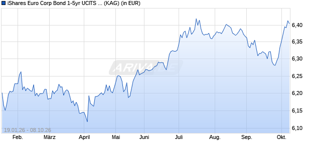 Performance des iShares Euro Corp Bond 1-5yr UCITS ETF GBP Hedged (Dist) (WKN A3ETWB, ISIN IE000WY37YU4)