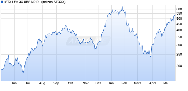 ISTX LEV.3X UBS NR DL Chart