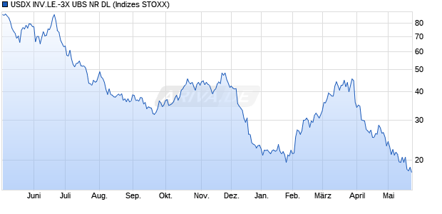 USDX INV.LE.-3X UBS NR DL Chart