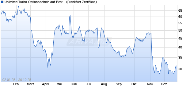Unlimited Turbo-Optionsschein auf Evotec [Soci&eacute;t&eacute; G. (WKN: SU0Y1X) Chart
