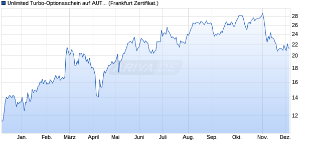 Unlimited Turbo-Optionsschein auf AUTO1 Group SE. (WKN: SU0YV7) Chart
