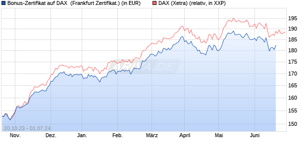 Bonus-Zertifikat auf DAX [DZ BANK AG] (WKN: DJ5KLM) Chart