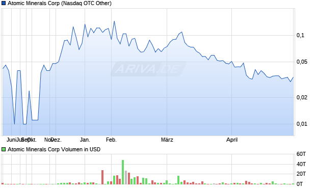 Atomic Minerals Aktie Chart