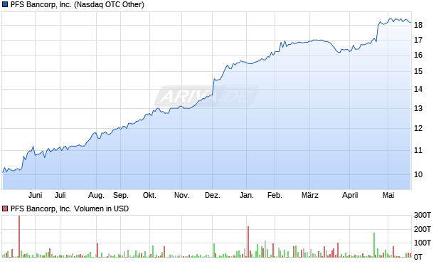 PFS Bancorp Aktie Chart