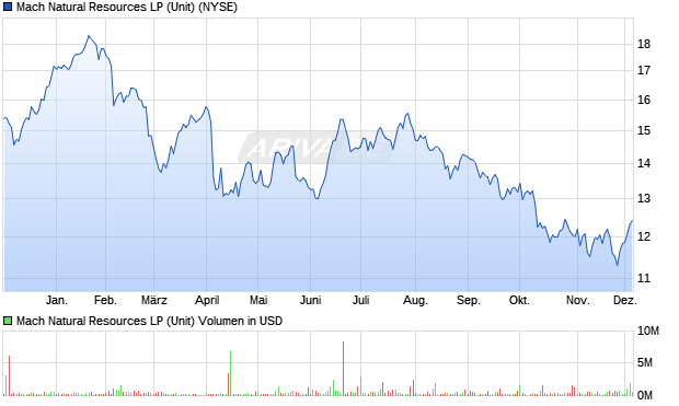 Mach Natural Resources LP (Unit) Aktie Chart