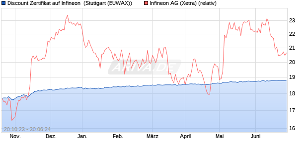 Discount Zertifikat auf Infineon [Morgan Stanley & Co. . (WKN: ME2B1V) Chart