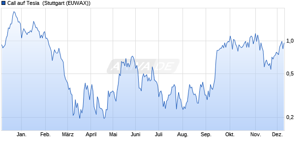 Call auf Tesla [Morgan Stanley & Co. International plc] (WKN: ME2CTY) Chart