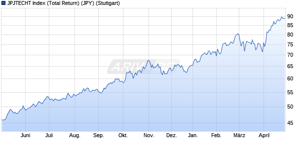 JPJTECHT Index (Total Return) (JPY) Chart