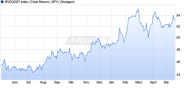 JPJFOODT Index (Total Return) (JPY) Chart