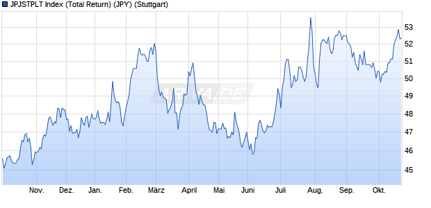 JPJSTPLT Index (Total Return) (JPY) Chart
