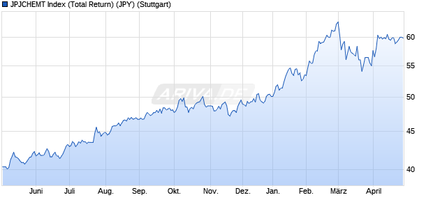JPJCHEMT Index (Total Return) (JPY) Chart