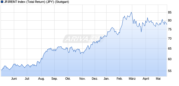 JPJREINT Index (Total Return) (JPY) Chart