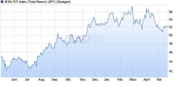 JPJHLTHT Index (Total Return) (JPY) Chart