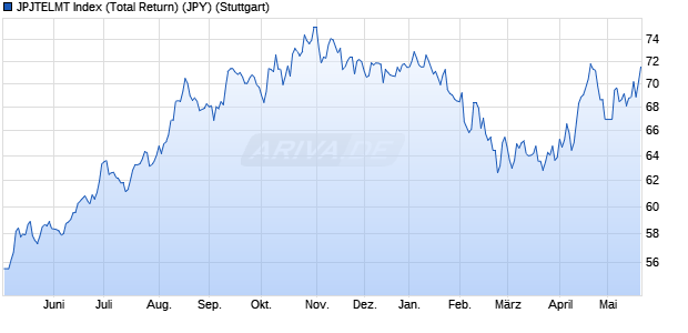 JPJTELMT Index (Total Return) (JPY) Chart